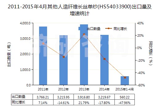 2011-2015年4月其他人造纖維長絲單紗(HS54033900)出口量及增速統(tǒng)計(jì)